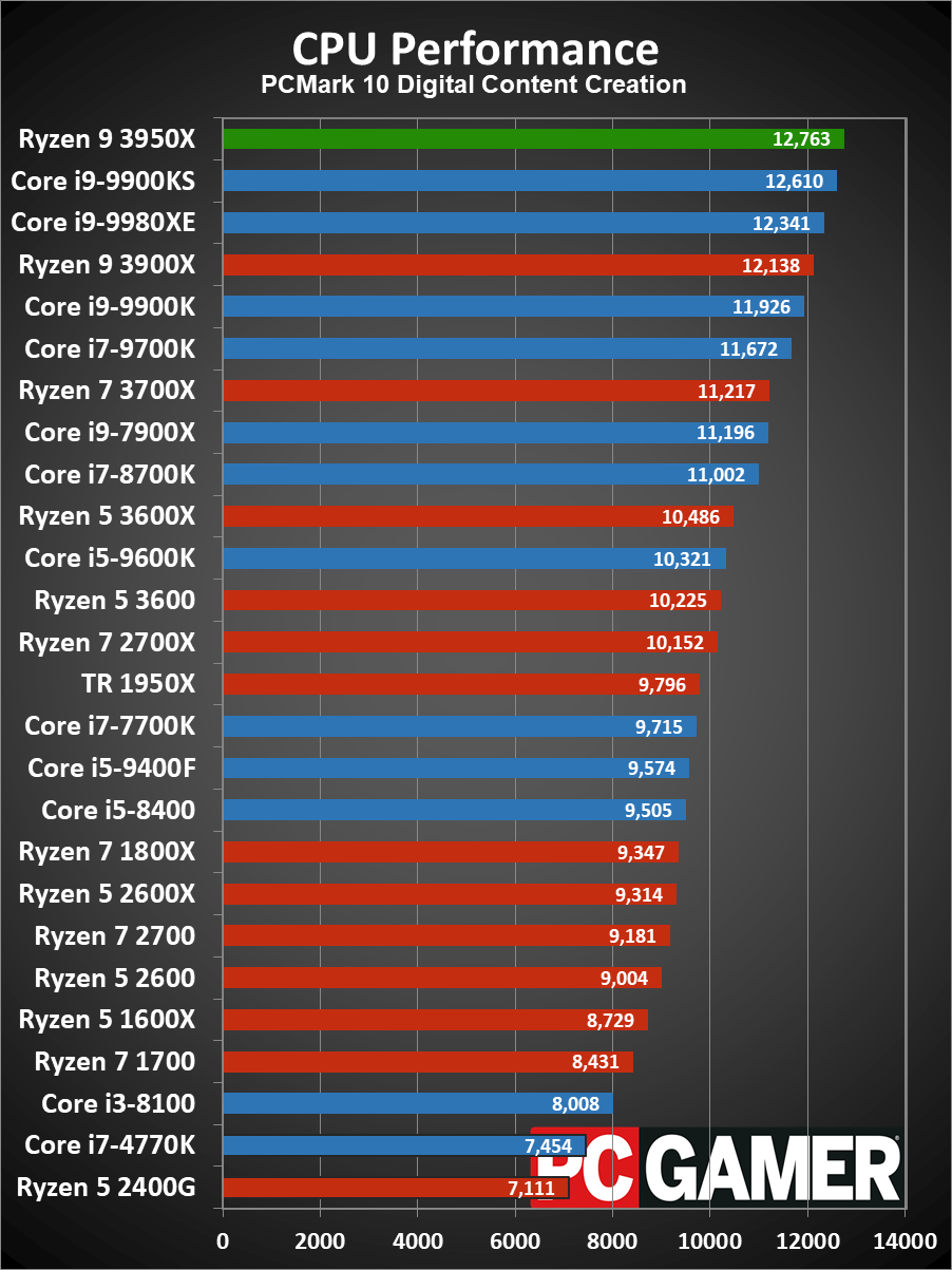 Ryzen 9 3950X CPU performance charts