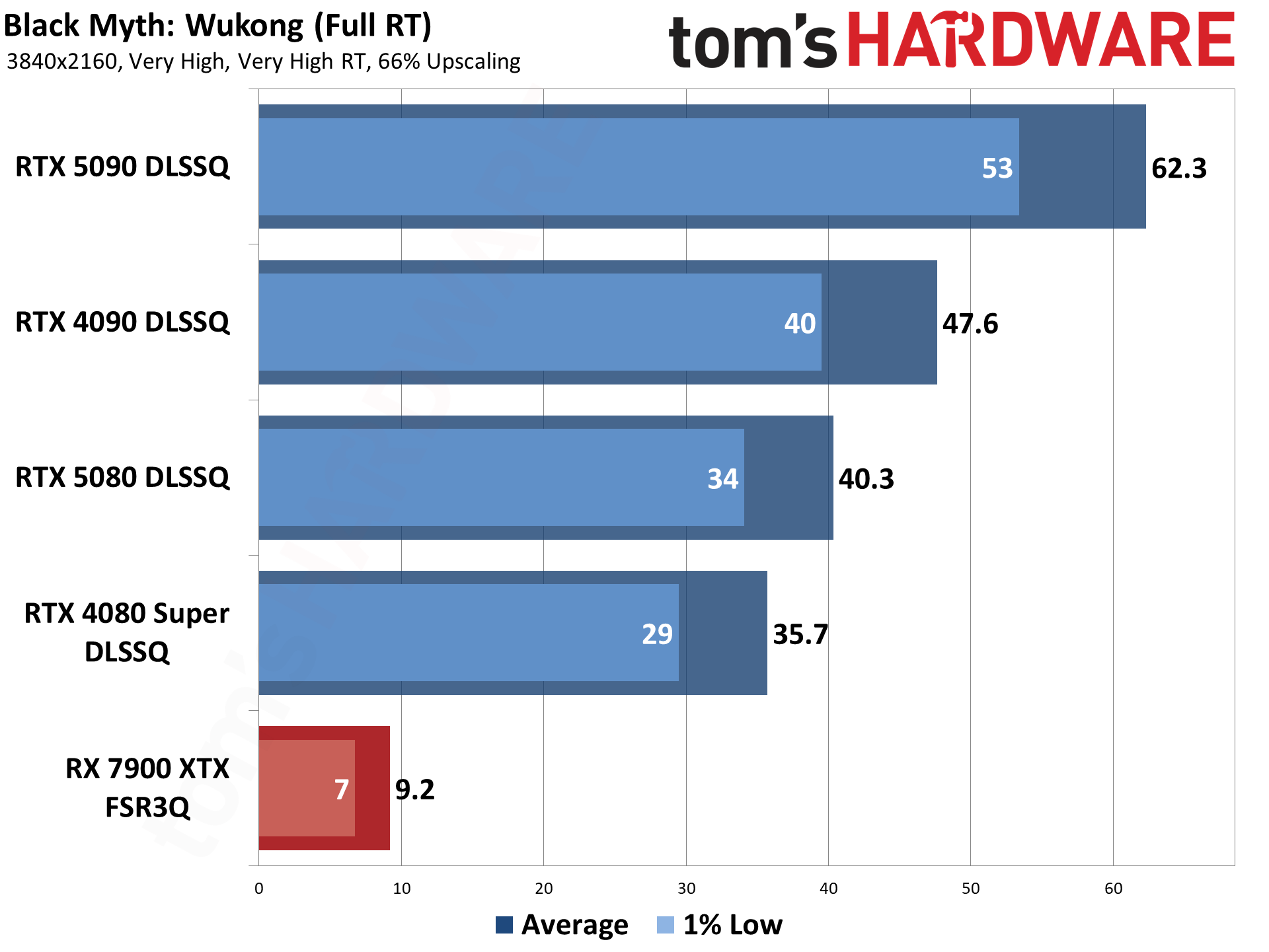 Nvidia DLSS4 and MFG performance testing.