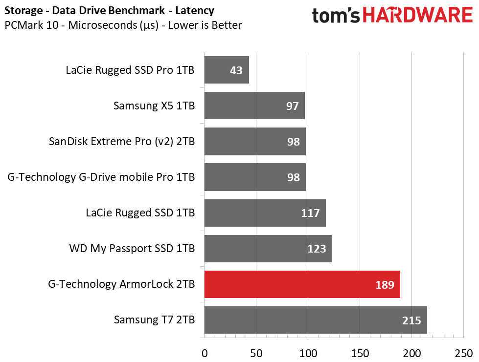 G-Technology ArmorLock Encrypted NVMe SSD