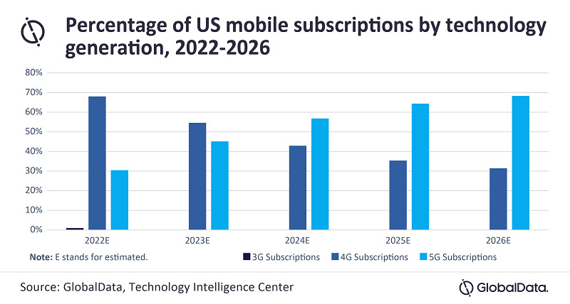 GlobalData 5G estimates