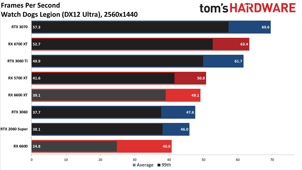 Radeon RX 6600 review 1440p charts