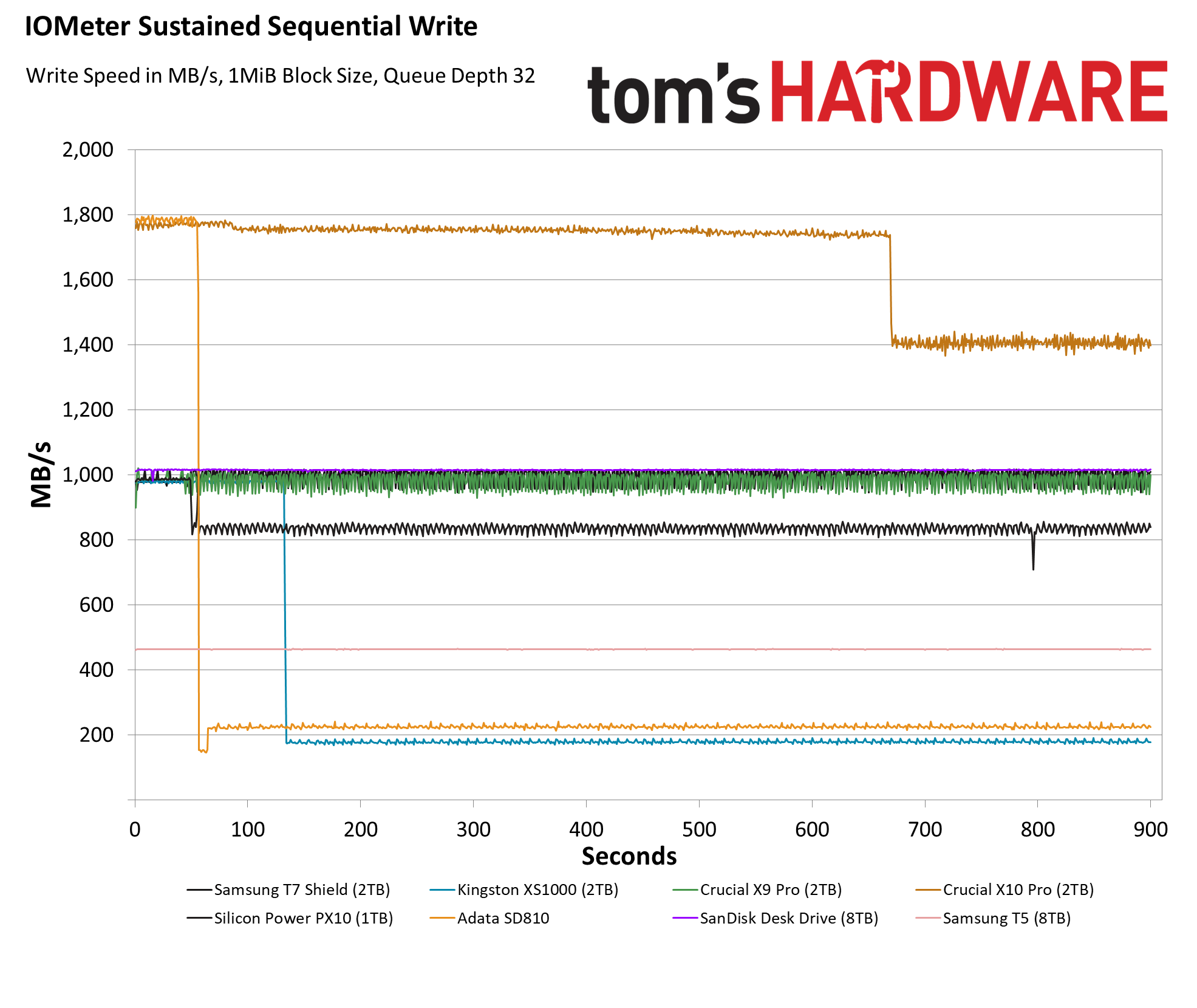 Sandisk Desk Drive 8TB