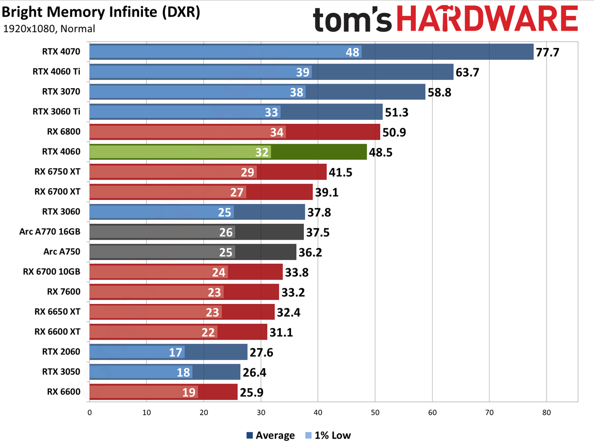 Nvidia GeForce RTX 4060 gaming performance charts