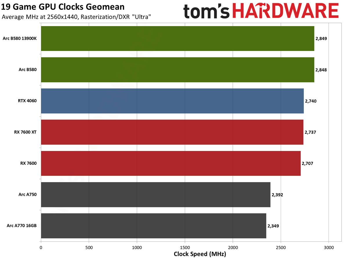 Intel Arc B580 review performance charts
