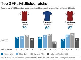 Top midfield picks for FPL gameweek eight