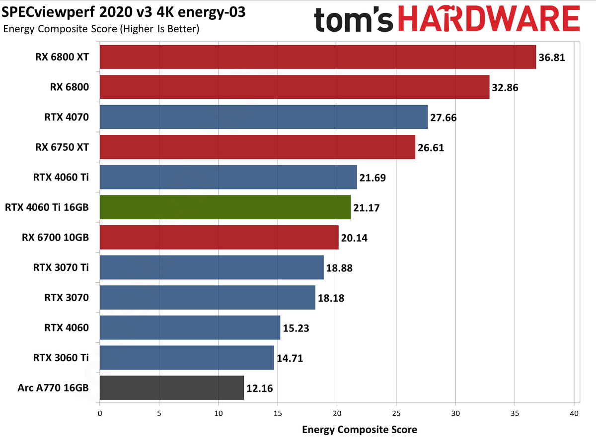 Nvidia GeForce RTX 4060 Ti 16GB professional workloads and AI charts