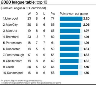 A graphic showing the top 10 in the 2020 league table
