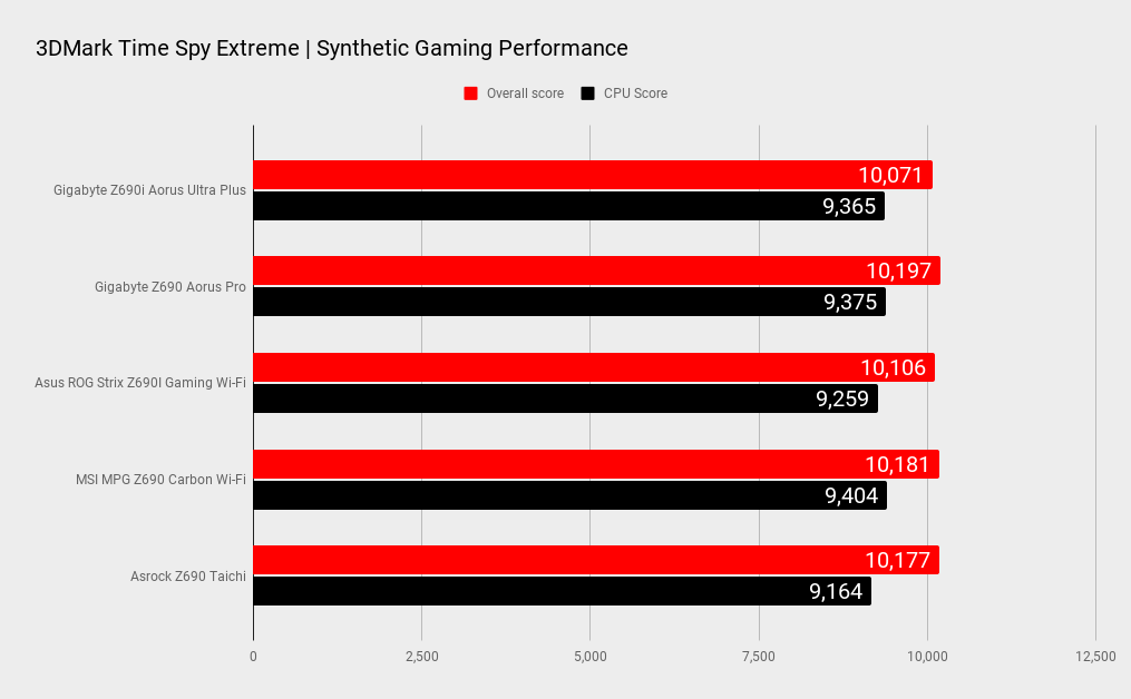 Gigabyte Z690i Aorus Ultra Plus benchmarks