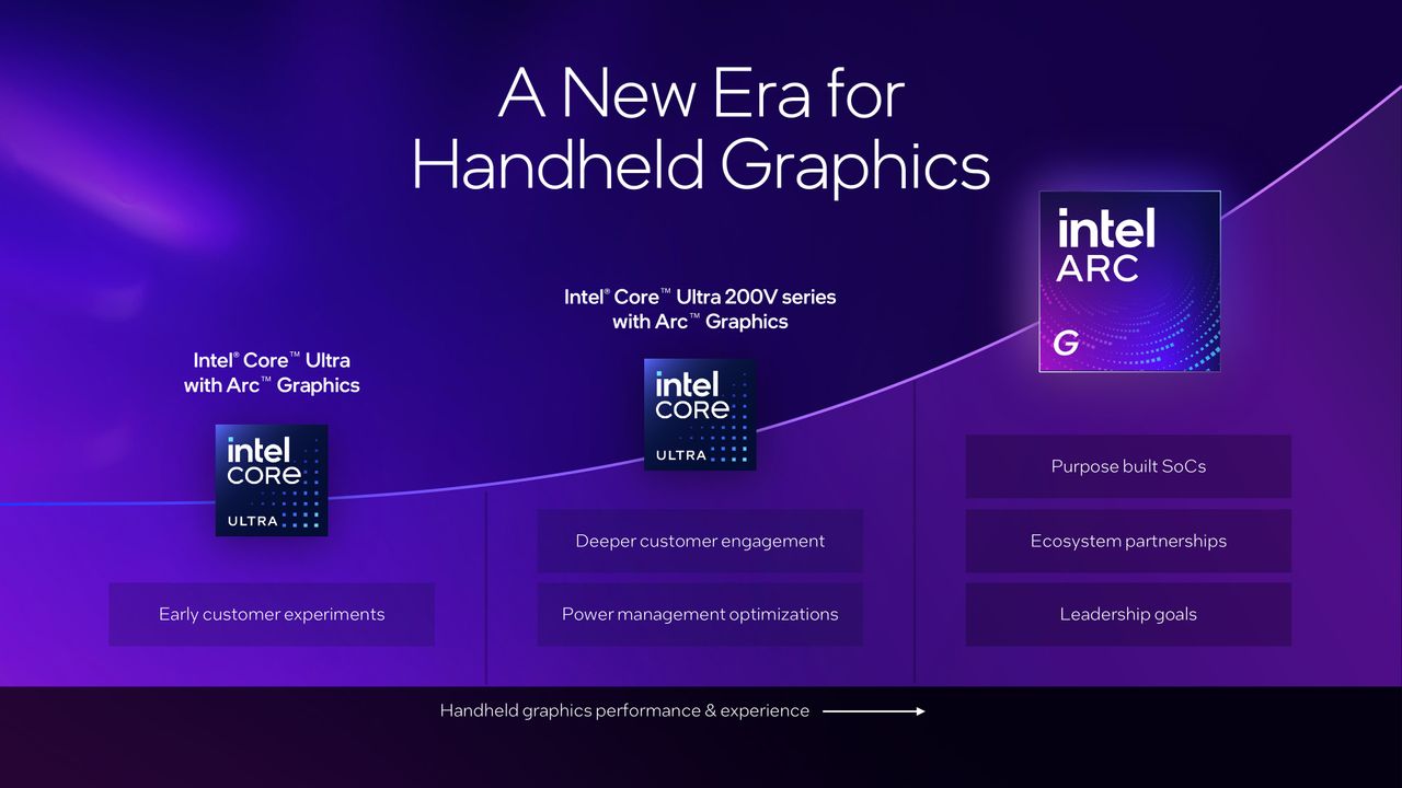 A presentation slide for the launch/announcement of the Intel Arc G3 series of processors for handheld gaming PCs