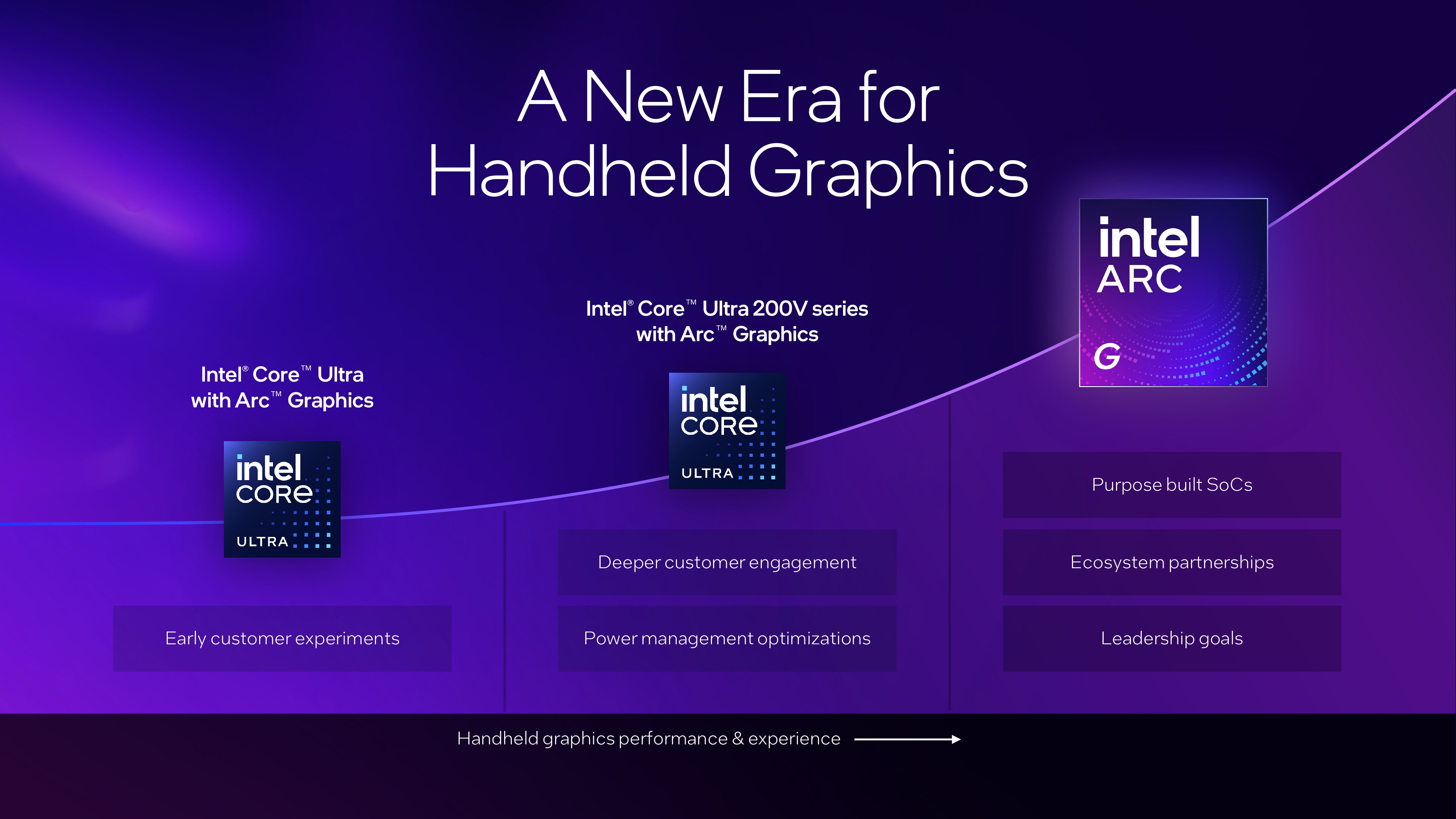 A presentation slide for the launch/announcement of the Intel Arc G3 series of processors for handheld gaming PCs