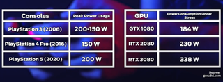Tabella comparativa dei consumi fra console e GPU PC