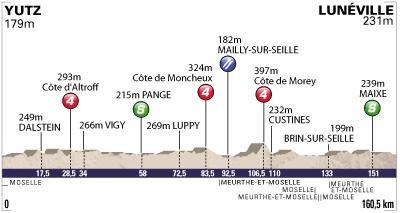 Tour de l'Avenir - Stage 1 Profile