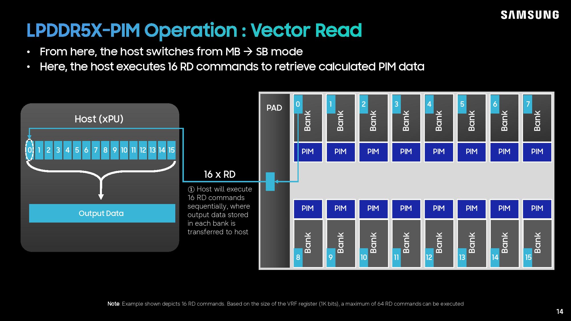 Hot Chips 2026: Samsung makes LPDDR5X smart with logic unit in memory — LPDDR5X-PIM is 3.01x faster than LPDDR5X…
