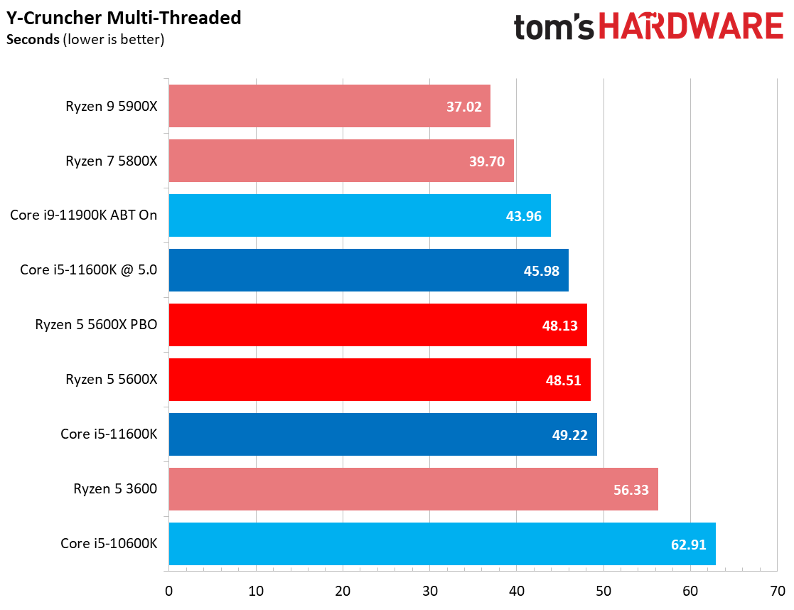 Core i5-11600K vs Ryzen 5 5600X Benchmarks