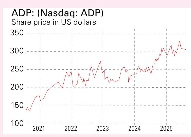 ADP share price in US dollars