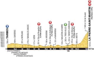 2015 Tour de France stage 10 profile