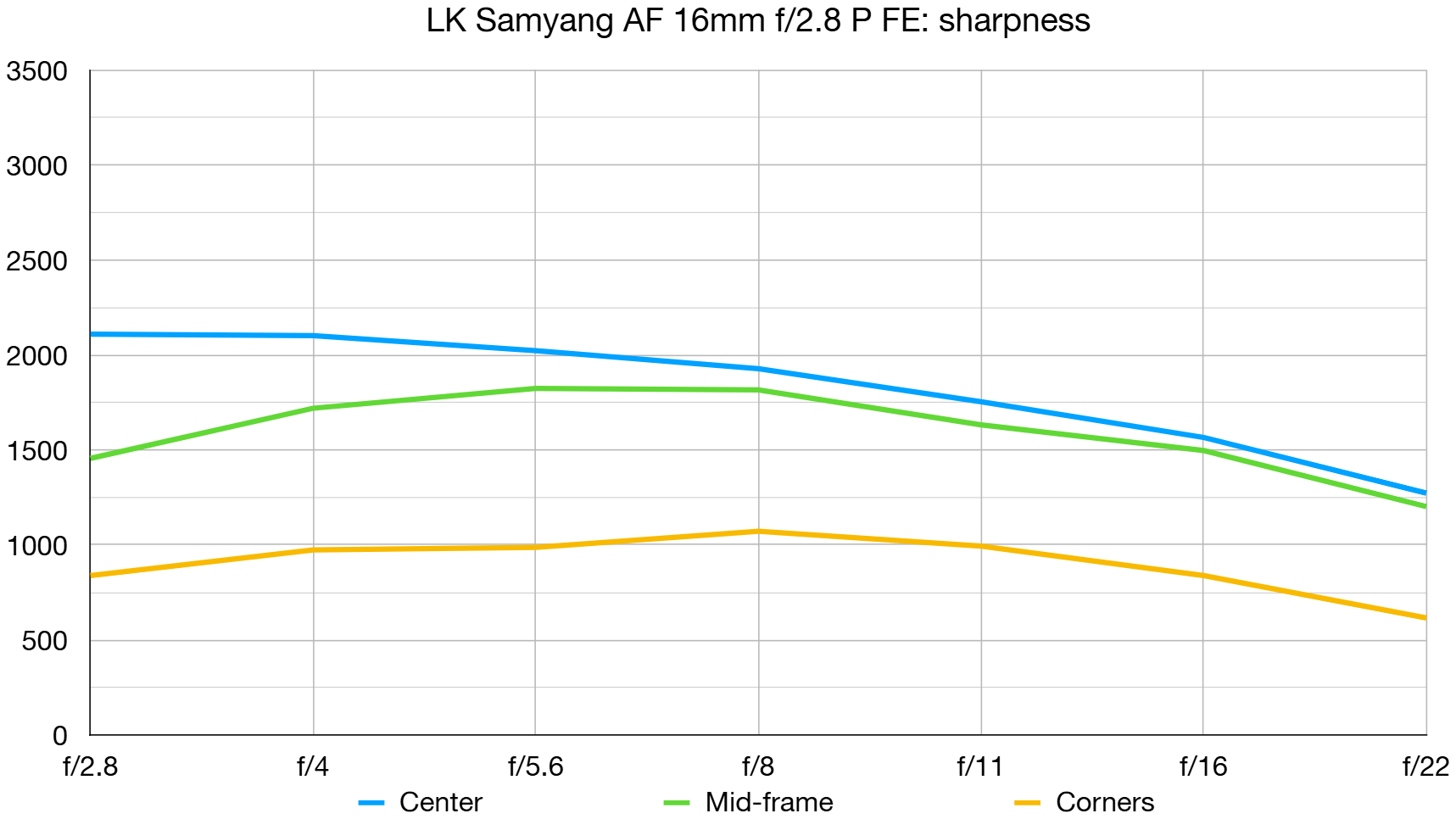 LK Samyang AF 16mm f/2.8 P FE lab graph