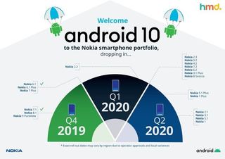 Nokia Android 10 Schedule