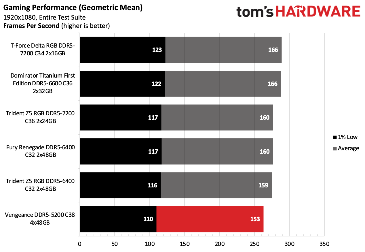 DDR5 Review