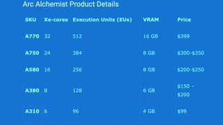 Intel Arc Alchemist GPU complete specs and price list just leaked