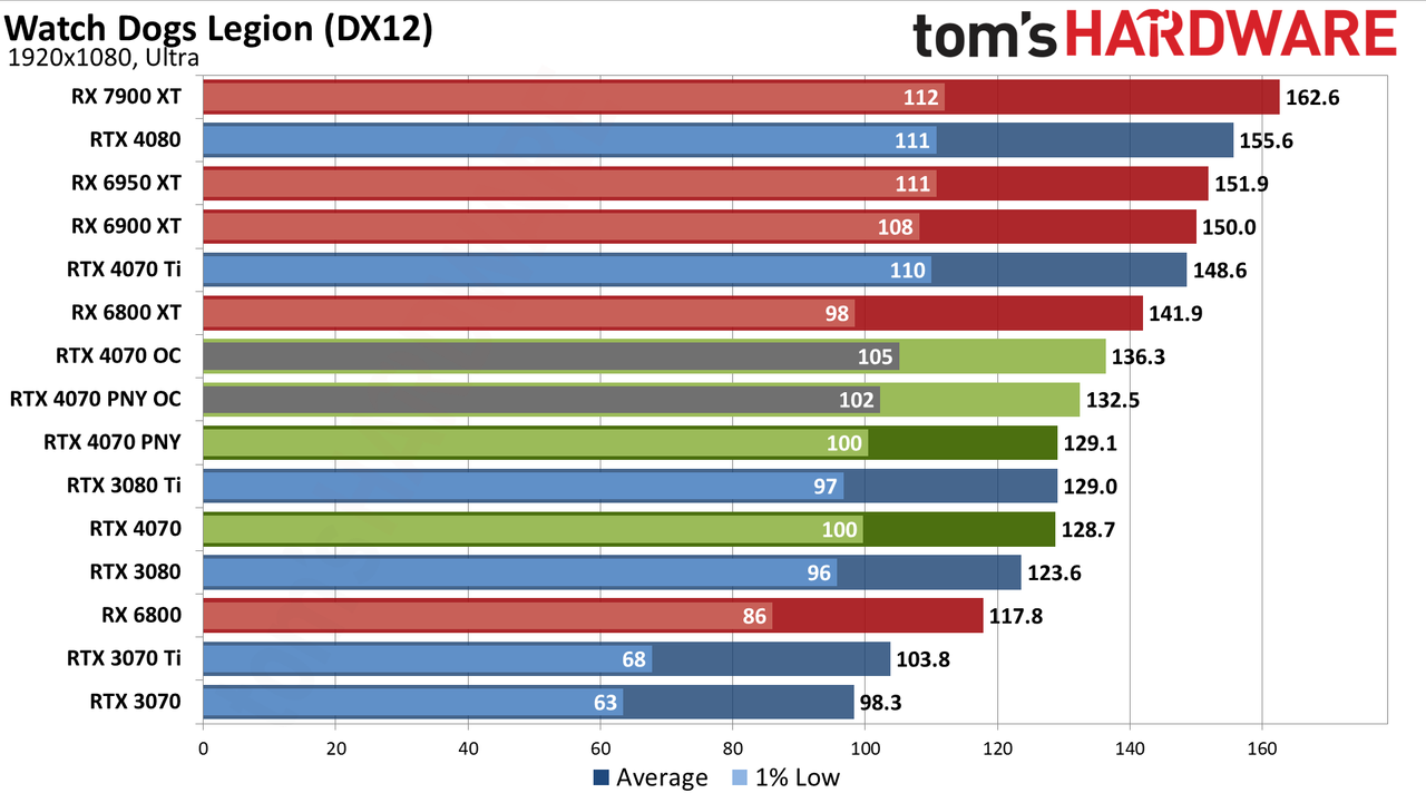 Nvidia GeForce RTX 4070 gaming performance charts