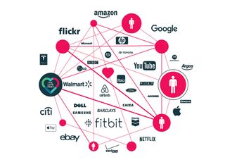 The Love Index plots the brands on a pentagon with a 10 point scale