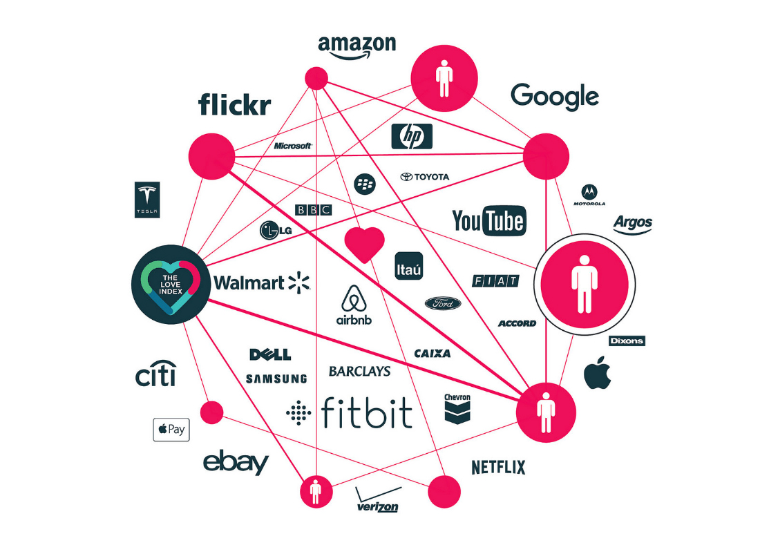 The Love Index plots the brands on a pentagon with a 10 point scale