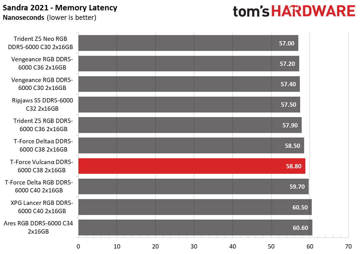 DDR5 Review