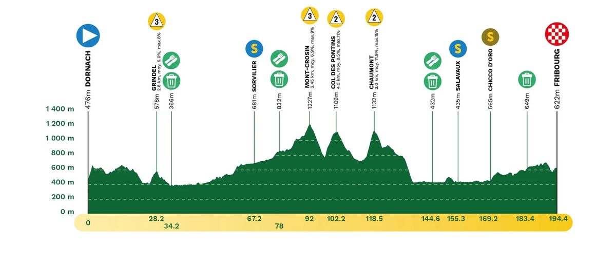 Tour de Romandie 2025 route maps and profiles