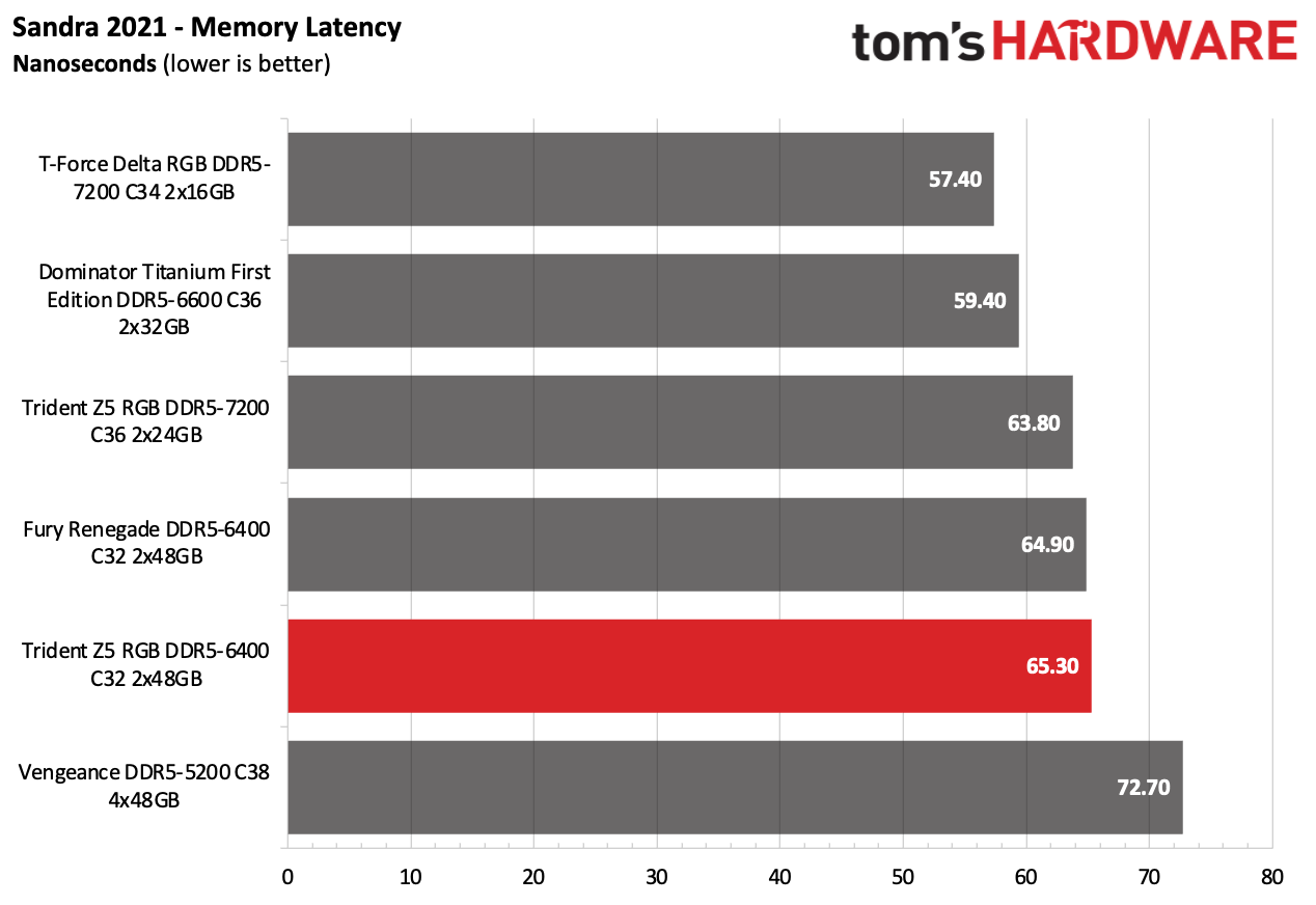 DDR5 Review