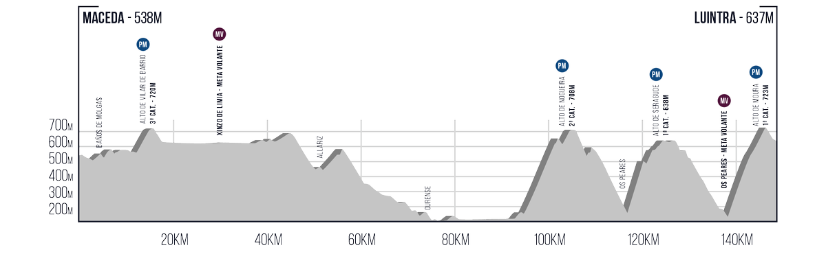 Stages of the 2022 O Gran Camino
