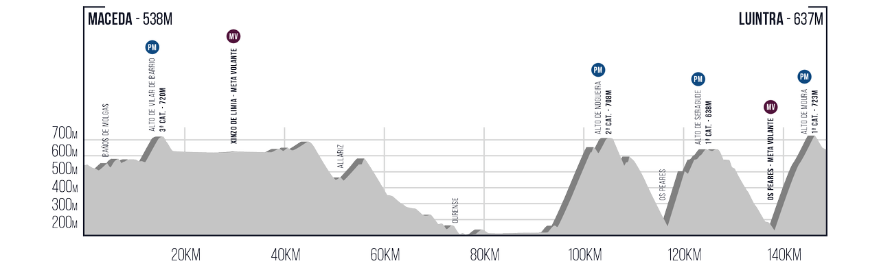 Stages of the 2022 O Gran Camino