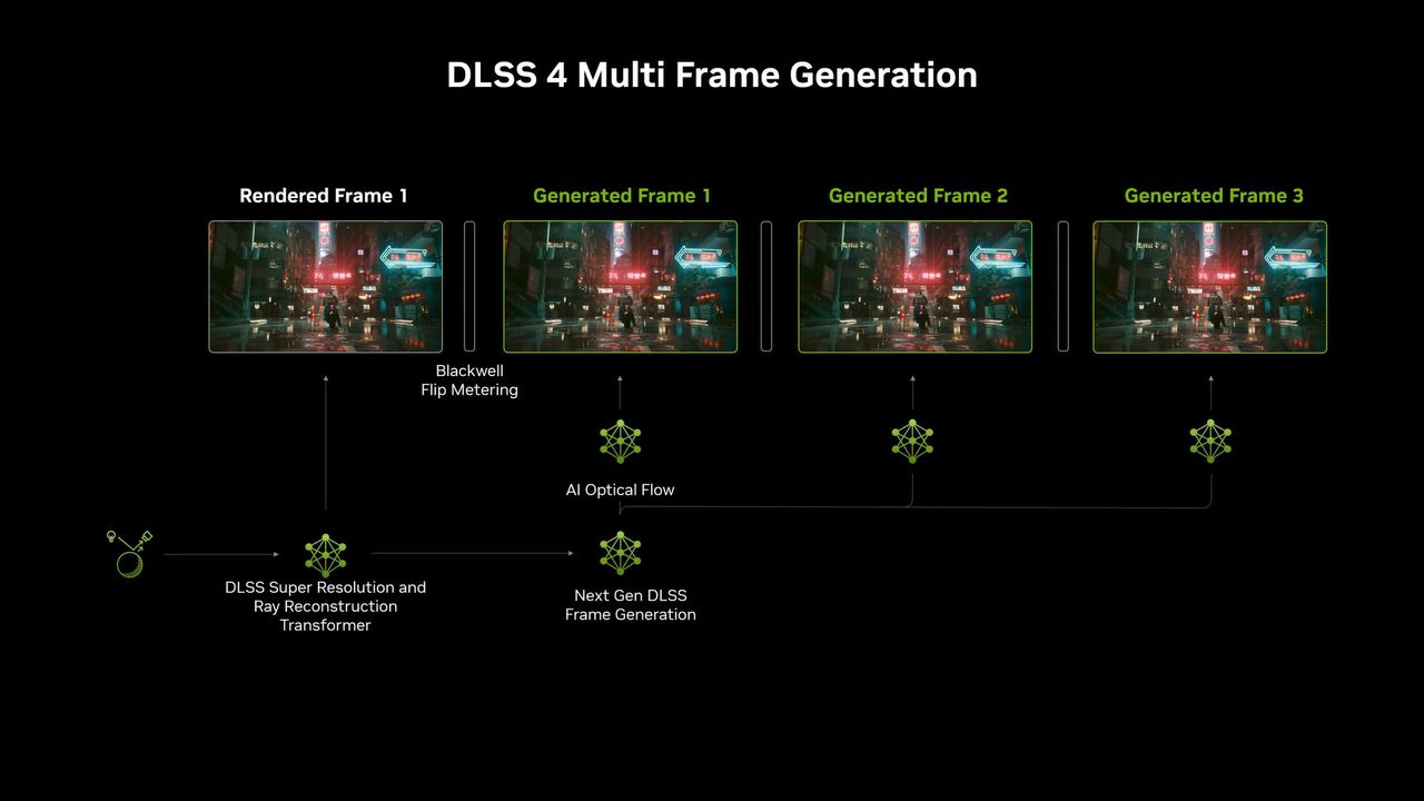 DLSS 4 multi frame generation