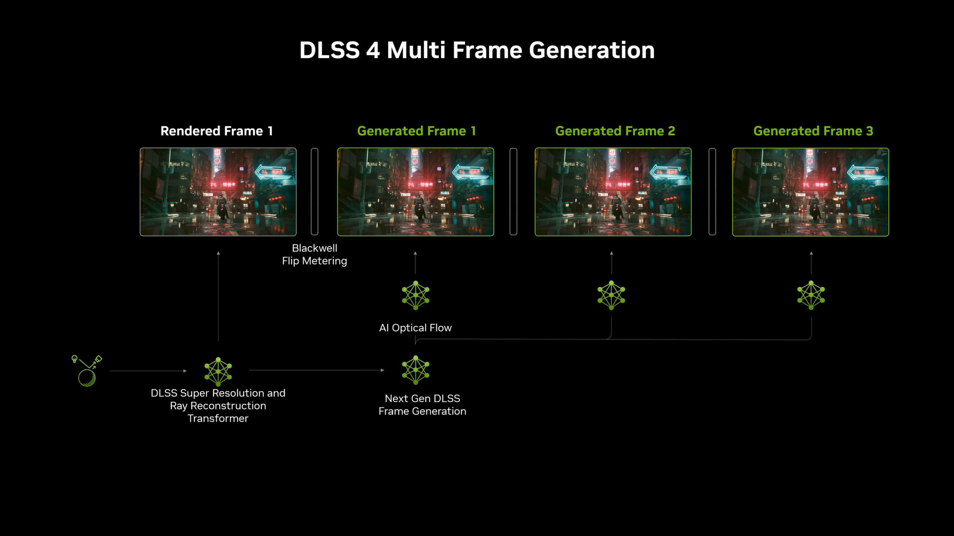 DLSS 4 multi frame generation