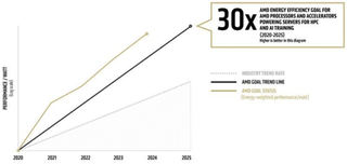 AMD energy efficiency graph