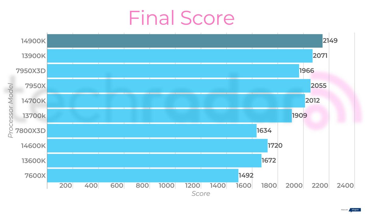Final benchmark results for the Intel Core i9-14900K