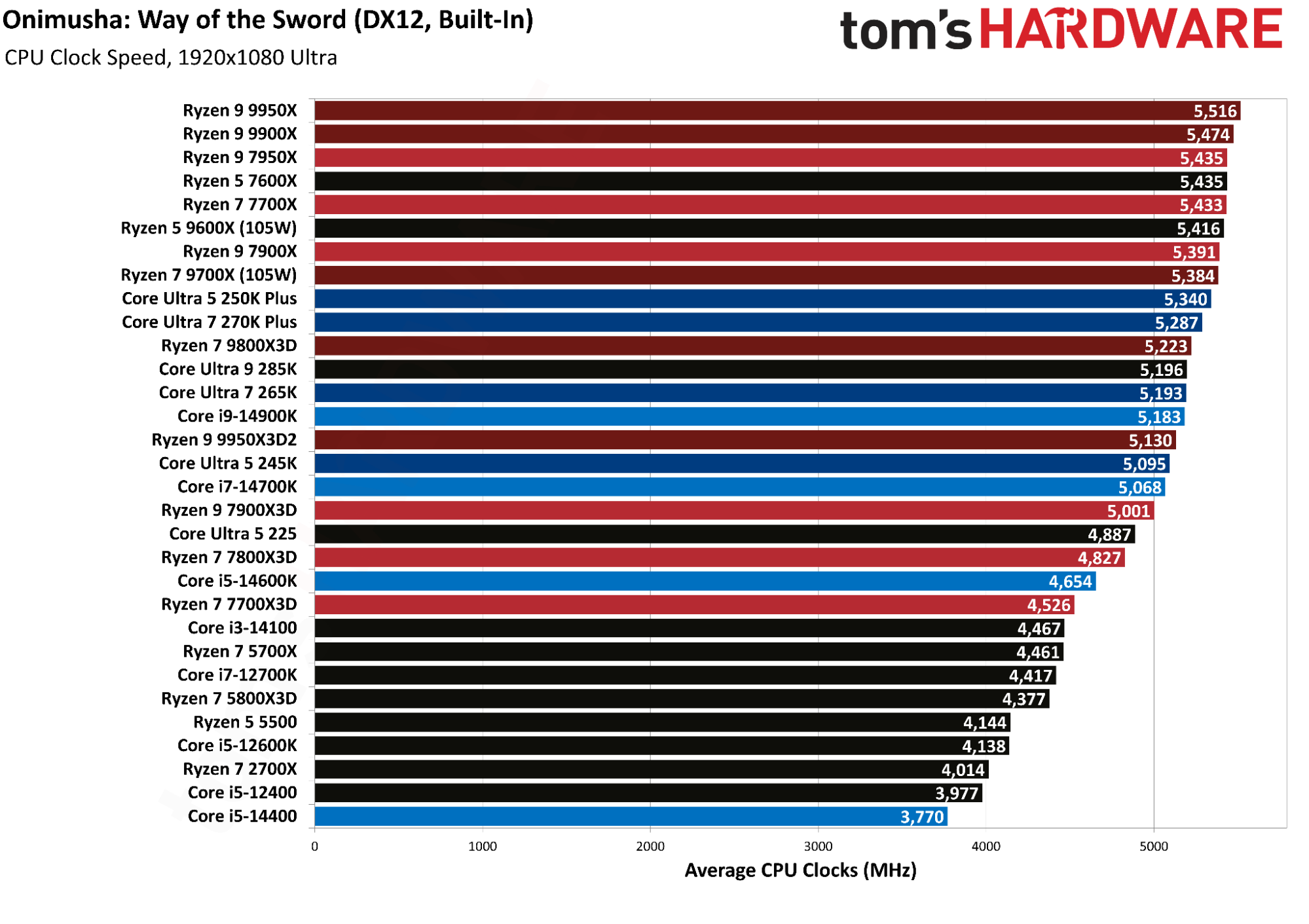 Benchmarking 31 different CPUs in Onimusha: Way of the Sword — X3D beats flagships by 10%, 270K Plus falls behind…