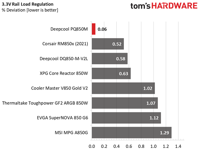 Deepcool PQ850M