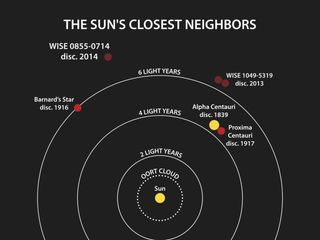 This diagram illustrates the locations of the stars and star systems nearest to the sun.