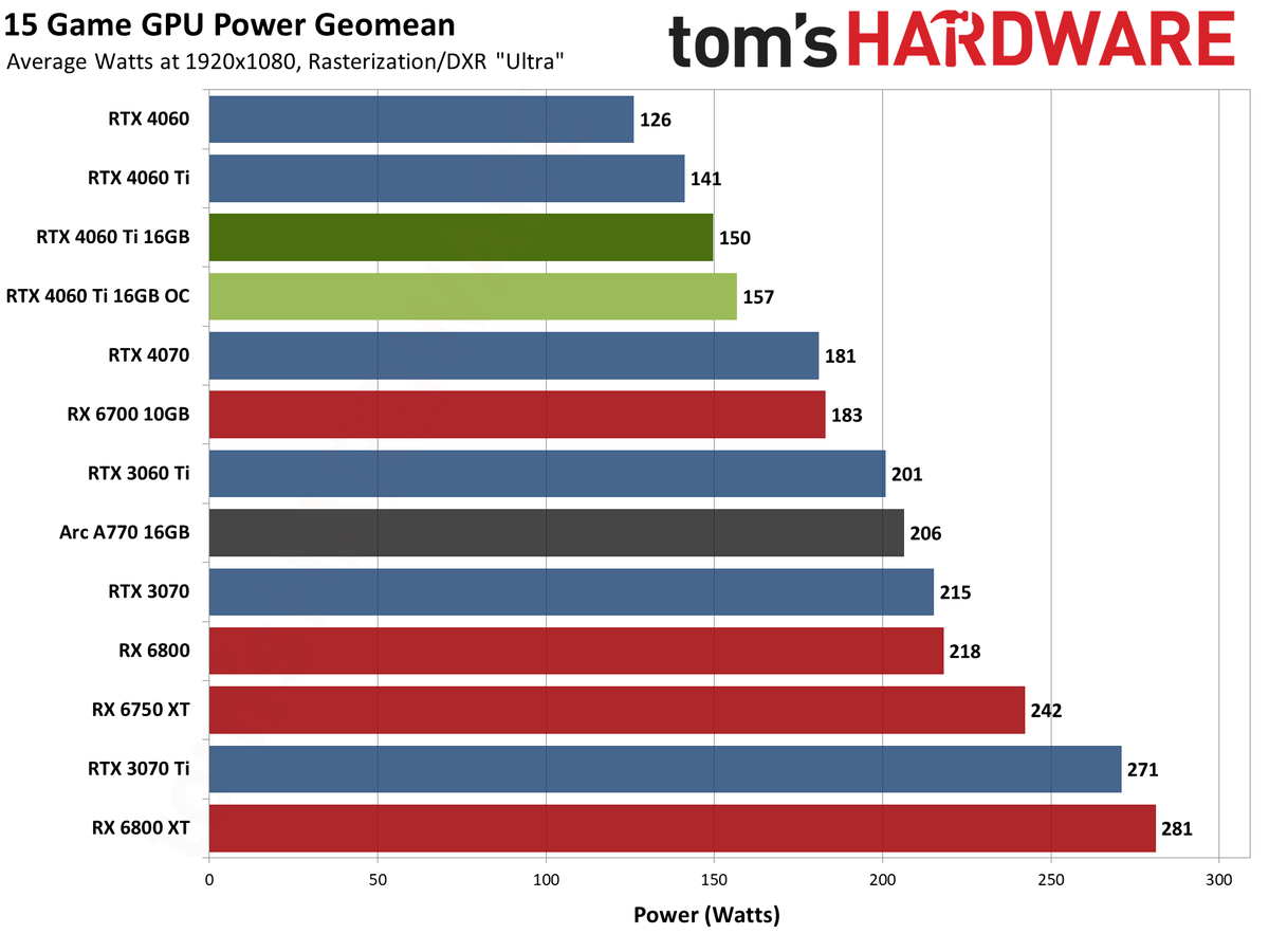 Nvidia GeForce RTX 4060 Ti 16GB performance charts