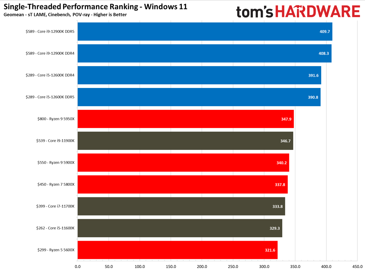 Intel Core i5-12600K vs AMD Ryzen 5 5600X and 5800X Face Off