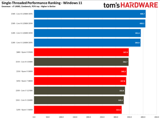 Intel Alder Lake vs AMD Ryzen 5000 Application Benchmarks