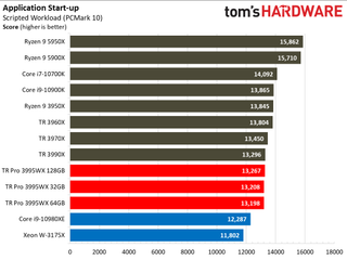 AMD Threadripper Pro 3995WX Office and Productivity Benchmarks