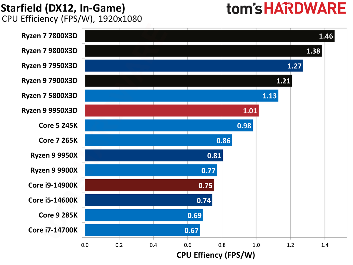 AMD Ryzen 9 9950X3D