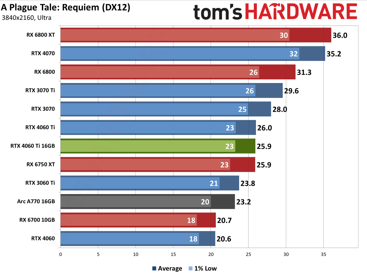 Nvidia GeForce RTX 4060 Ti 16GB performance charts