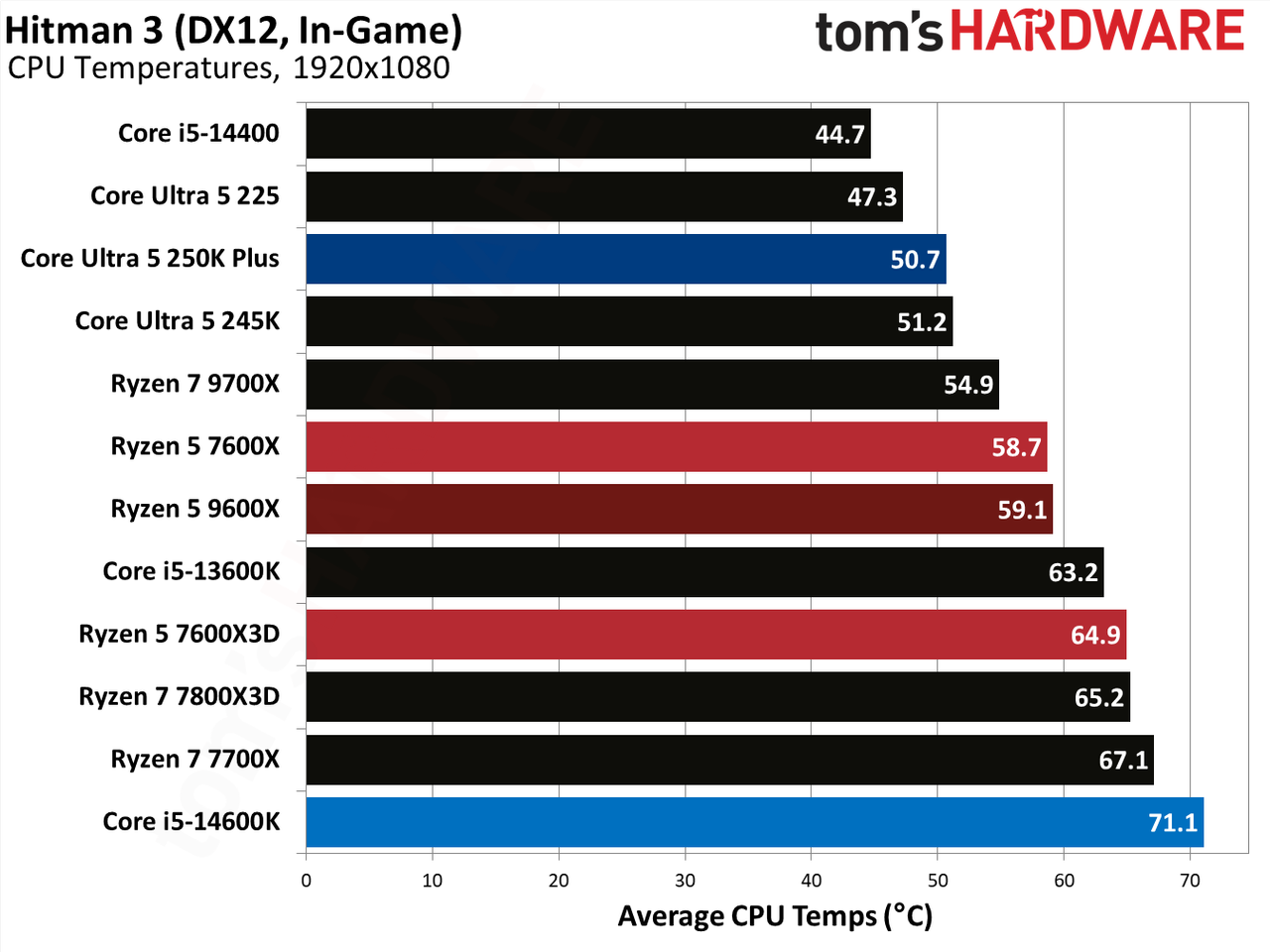 AMD Ryzen 5 7600X3D