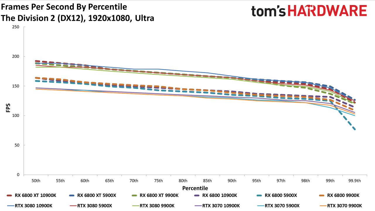 Radeon RX 6800 Series vs. RTX 30-series CPU charts