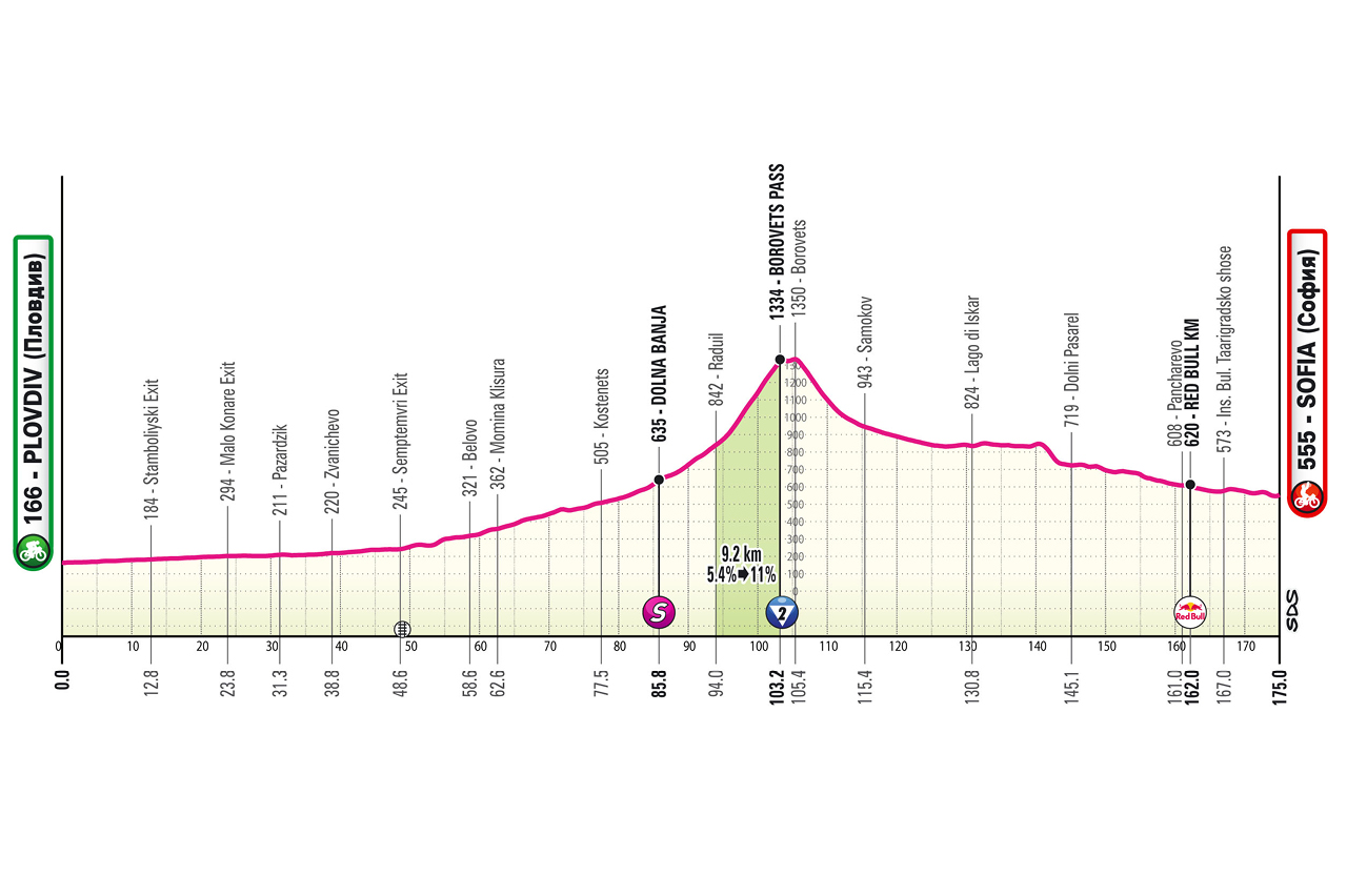 Route information for the 2026 Giro d'Italia