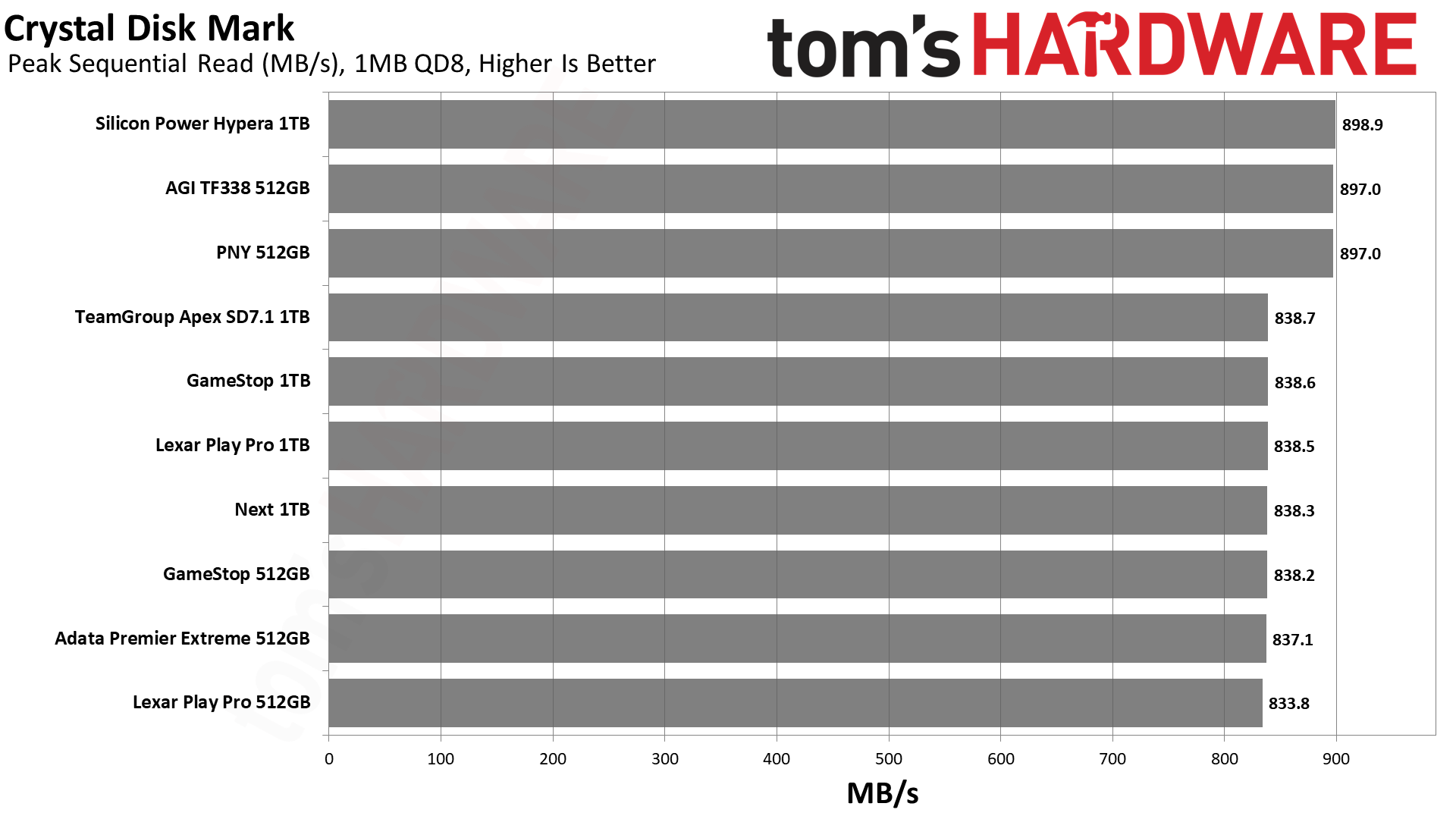 MicroSD Express Card Benchmarks