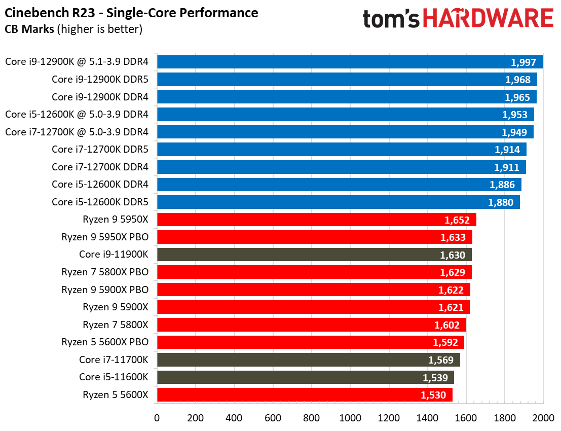 Core i7-12700K Rendering Benchmarks